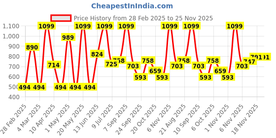 myntra.com Babies R Us Infant Boys Pack Of 2 Printed Cotton Bodysuit babies r us Price History Graph from 28 Feb 2025 to 24 Nov 2025