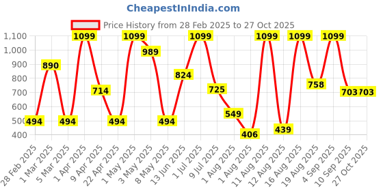 myntra.com Babies R Us Infant Boys Printed Cotton Rompers babies r us Price History Graph from 28 Feb 2025 to 27 Oct 2025