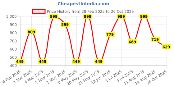 myntra.com Babies R Us Infant Girls Pack Of 2 Printed Cotton Bodysuit babies r us Price History Graph from 28 Feb 2025 to 26 Oct 2025