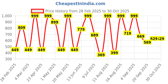 myntra.com Babies R Us Infant Girls Pack Of 2 Printed Cotton Bodysuit babies r us Price History Graph from 28 Feb 2025 to 30 Oct 2025