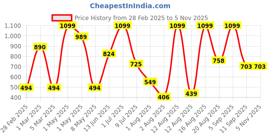 myntra.com Babies R Us Infant Girls Printed Cotton Romper babies r us Price History Graph from 28 Feb 2025 to 2 Nov 2025