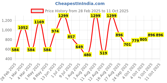 myntra.com Babies R Us Polka Dot Print A-Line Dress babies r us Price History Graph from 28 Feb 2025 to 10 Oct 2025