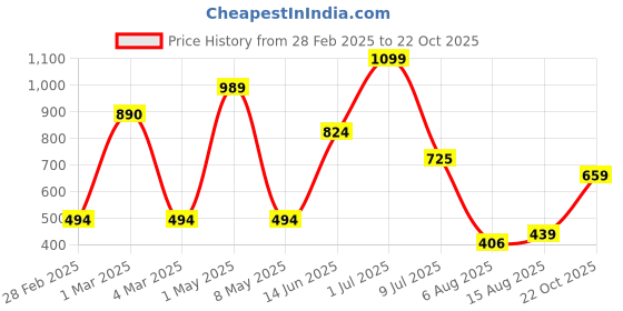 myntra.com Babies R Us Print A-Line Dress babies r us Price History Graph from 28 Feb 2025 to 22 Oct 2025