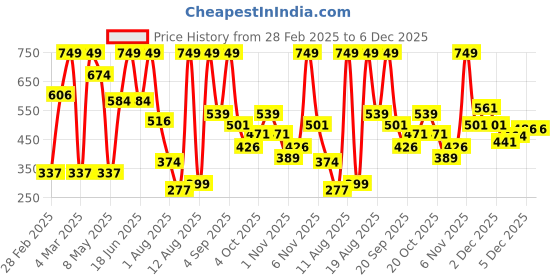 myntra.com Babies R Us Print Bell Sleeve Cotton Top babies r us Price History Graph from 28 Feb 2025 to 5 Dec 2025
