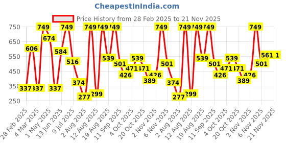 myntra.com Babies R Us Print Cotton Top babies r us Price History Graph from 28 Feb 2025 to 20 Nov 2025