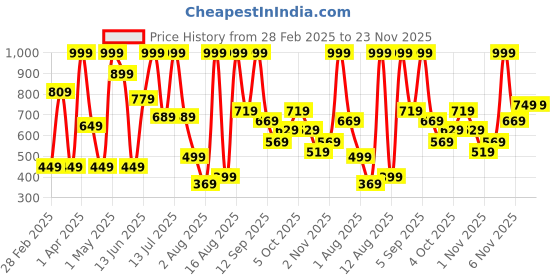 myntra.com Babies R Us Print Puff Sleeve Cotton Top babies r us Price History Graph from 28 Feb 2025 to 23 Nov 2025