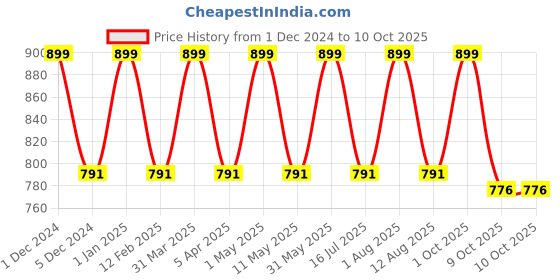 myntra.com babila 3 In 1 Nose Trimmer With Personal Grooming Set babila Price History Graph from 1 Dec 2024 to 9 Oct 2025