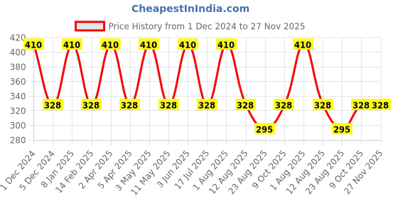 myntra.com babila BA-V02 Ultra Soft Bristle Bath Brush - Blue babila Price History Graph from 1 Dec 2024 to 26 Nov 2025