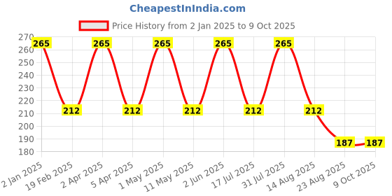myntra.com babila BA-V034 Soft Raspberry Loofah - Green babila Price History Graph from 2 Jan 2025 to 8 Oct 2025