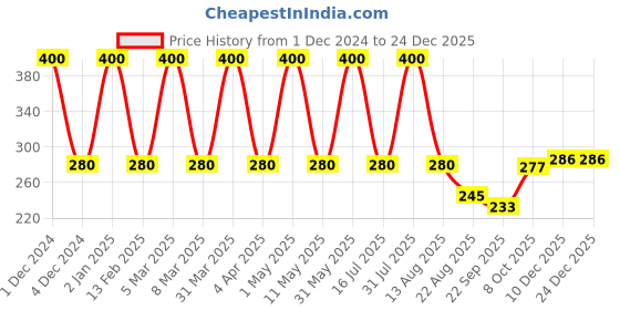 myntra.com Babila Black Professional Hair Cutting Comb babila Price History Graph from 1 Dec 2024 to 24 Dec 2025
