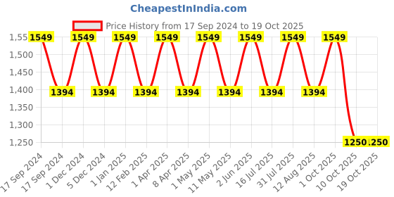 myntra.com babila COLT Beard Trimmer-USB Charging babila Price History Graph from 17 Sep 2024 to 17 Oct 2025