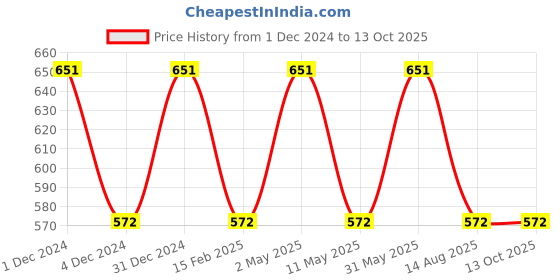 myntra.com babila HB-P04 Hot Curl Brush - Black babila Price History Graph from 1 Dec 2024 to 13 Oct 2025