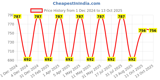 myntra.com babila HB-P06 Hot Curl Brush - Black babila Price History Graph from 1 Dec 2024 to 12 Oct 2025