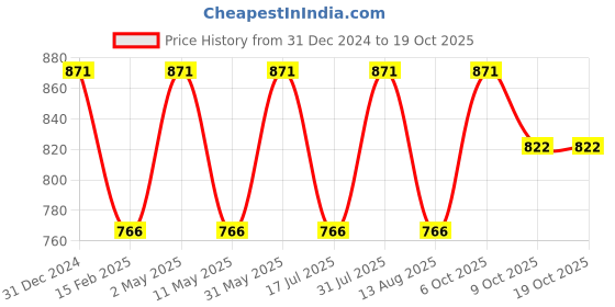 myntra.com babila HB-P07 Hot Curl Brush - Black babila Price History Graph from 31 Dec 2024 to 17 Oct 2025