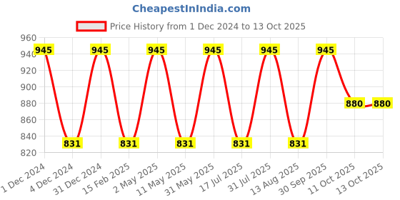 myntra.com babila HB-P08 Hot Curl Brush - Black babila Price History Graph from 1 Dec 2024 to 11 Oct 2025