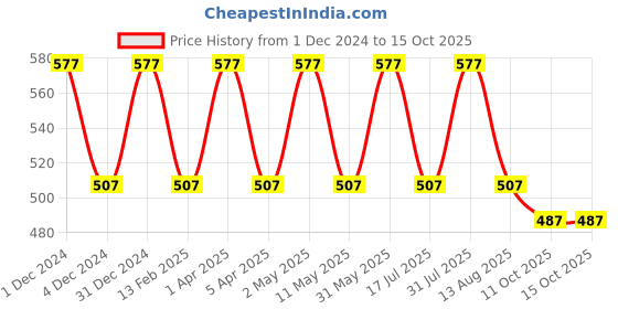 myntra.com babila HB-P09 Cushioned Brush - Black babila Price History Graph from 1 Dec 2024 to 15 Oct 2025