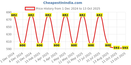 myntra.com babila HB-P10 Paddle Brush - Black babila Price History Graph from 1 Dec 2024 to 12 Oct 2025