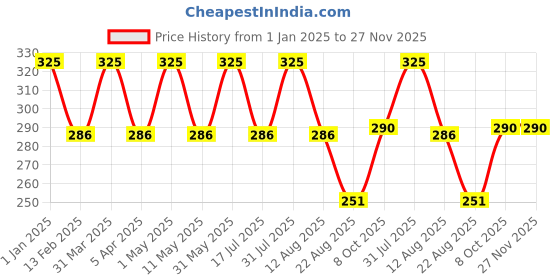 myntra.com babila HB-V133 Paddle Brush - Beige babila Price History Graph from 1 Jan 2025 to 27 Nov 2025