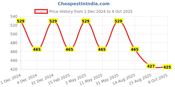 myntra.com babila HB-V730 Paddle Brush - Red babila Price History Graph from 1 Dec 2024 to 9 Oct 2025