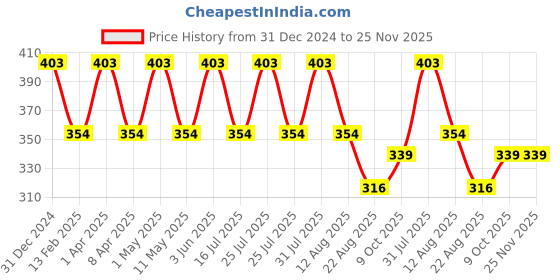 myntra.com babila HB-V760 Flat Brush - Red babila Price History Graph from 31 Dec 2024 to 25 Nov 2025