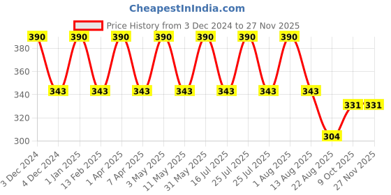 myntra.com babila HB-V970 Paddle Brush - Beige & Black babila Price History Graph from 3 Dec 2024 to 25 Nov 2025