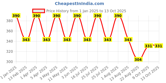 myntra.com babila Paddle Brush HB-V950 babila Price History Graph from 1 Jan 2025 to 13 Oct 2025