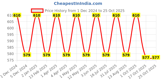 myntra.com Babila Pink Paddle Hair Brush babila Price History Graph from 1 Dec 2024 to 25 Oct 2025