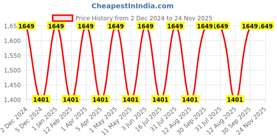 myntra.com babila PRINCE Beard Trimmer-USB Charging babila Price History Graph from 2 Dec 2024 to 24 Nov 2025