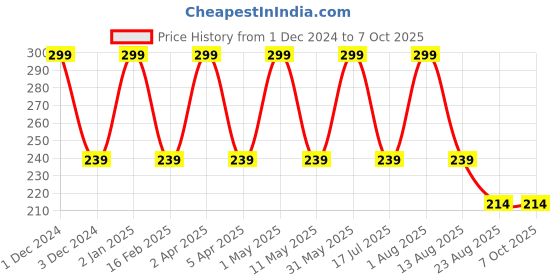 myntra.com babila Pumice Stone Brush With Handle - PC-V05 babila Price History Graph from 1 Dec 2024 to 7 Oct 2025