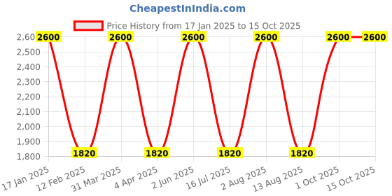 myntra.com babila SAUVe Beard Trimmer-BBT-E09 babila Price History Graph from 17 Jan 2025 to 15 Oct 2025