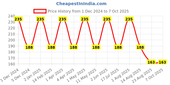 myntra.com babila Soft Sponge Bath Loofah babila Price History Graph from 1 Dec 2024 to 7 Oct 2025