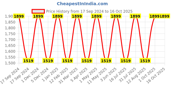 myntra.com babila STYLER Beard Trimmer-BBT-E57 babila Price History Graph from 17 Sep 2024 to 16 Oct 2025