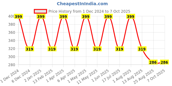myntra.com babila Ultra Soft Bristle Bath Brush With Massager babila Price History Graph from 1 Dec 2024 to 7 Oct 2025