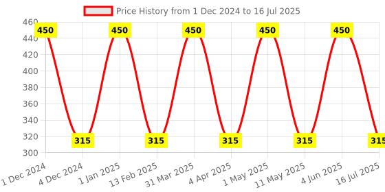 myntra.com babila Unisex Beige Round Wooden Brush HB-V560 babila Price History Graph from 1 Dec 2024 to 16 Jul 2025