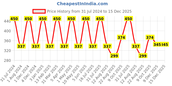 myntra.com Babila Unisex Flat Hair Brush HB-V166 babila Price History Graph from 31 Jul 2024 to 14 Dec 2025