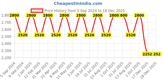 myntra.com babila White IVY Hair Curling Iron babila Price History Graph from 5 Sep 2024 to 17 Dec 2025