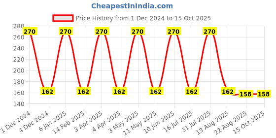 myntra.com Babila Women Angular Brush MB-V017 babila Price History Graph from 1 Dec 2024 to 14 Oct 2025
