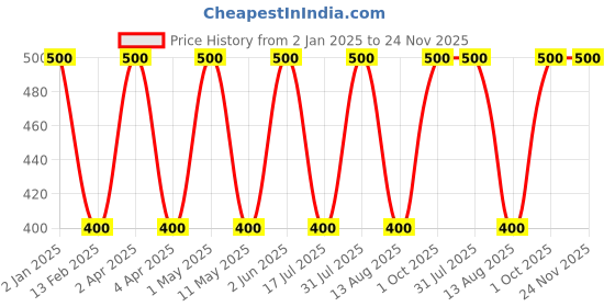 myntra.com Babila Women Contour & Bronzer Make up Brush babila Price History Graph from 2 Jan 2025 to 24 Nov 2025