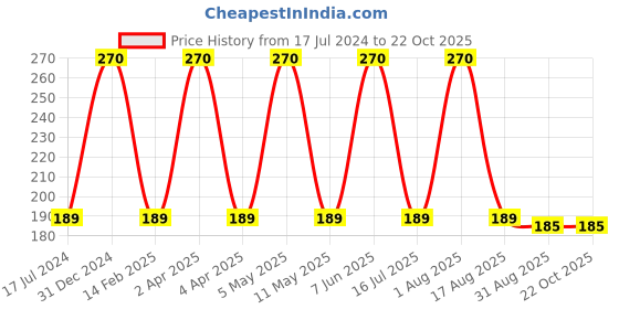 myntra.com Babila Women Lip Liner Brush MB-V010 babila Price History Graph from 17 Jul 2024 to 21 Oct 2025