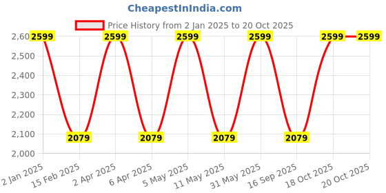 myntra.com Babila Women Set of 19 Makeup Tools MBS-V07 babila Price History Graph from 2 Jan 2025 to 20 Oct 2025