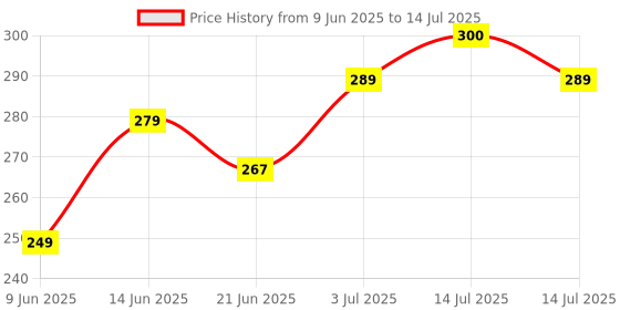 myntra.com Babit Set Of 2 Baby Body Lotion- 100 ml Each babit Price History Graph from 9 Jun 2025 to 14 Jul 2025