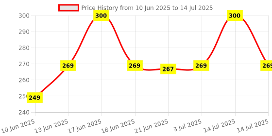 myntra.com Babit Set Of 2 Tear Free Baby Shampoo- 100 ml Each babit Price History Graph from 10 Jun 2025 to 14 Jul 2025