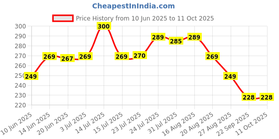 myntra.com Babit Set Of 3 Kids Bathing Bar Enriched With Goat Milk - 75 g Each babit Price History Graph from 10 Jun 2025 to 10 Oct 2025