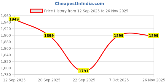 myntra.com Babli Embroidered Pure Cotton Tunic With Palazzo Co-Ords babli Price History Graph from 12 Sep 2025 to 26 Nov 2025