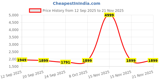 myntra.com Babli Embroidered Pure Cotton Tunic With Palazzos Co-Ords babli Price History Graph from 12 Sep 2025 to 20 Nov 2025