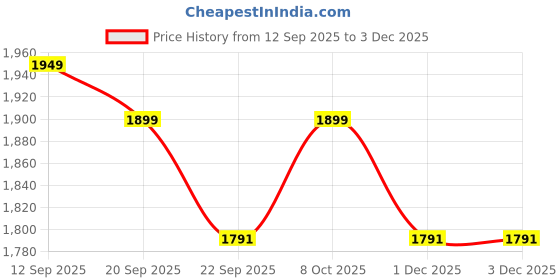 myntra.com Babli Embroidered Pure Cotton Tunic With Palazzos Co-Ords babli Price History Graph from 12 Sep 2025 to 2 Dec 2025