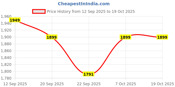 myntra.com Babli Embroidered Pure Cotton Tunic With Palazzos Co-Ords babli Price History Graph from 12 Sep 2025 to 18 Oct 2025