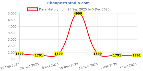 myntra.com Babli Embroidered Pure Cotton Tunic With Palazzos Co-Ords babli Price History Graph from 20 Sep 2025 to 5 Dec 2025