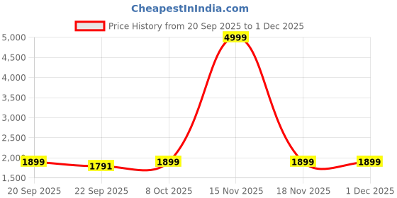 myntra.com Babli Embroidered Pure Cotton Tunic With Palazzos Co-Ords babli Price History Graph from 20 Sep 2025 to 30 Nov 2025