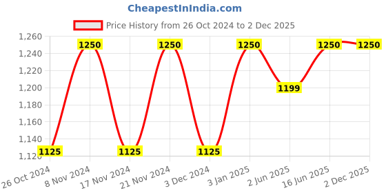 myntra.com Babli Pure Cotton Polo Neck Top With Shorts babli Price History Graph from 26 Oct 2024 to 2 Dec 2025